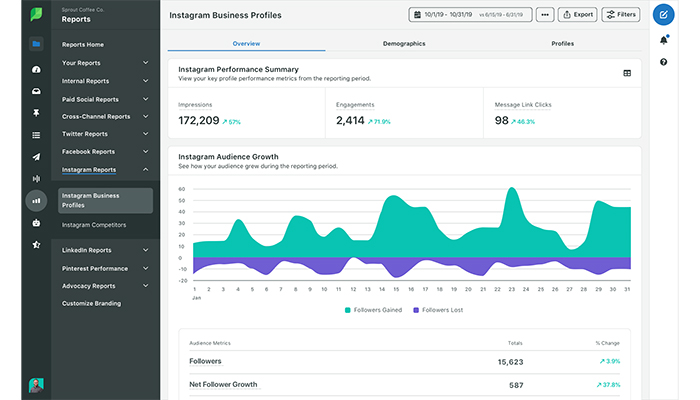 An activity report from Sprout offering insight into social media engagement