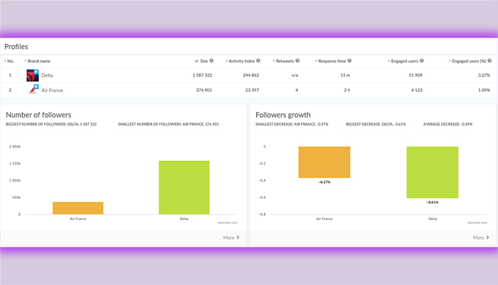 Analysing the competition’s Twitter profiles with Sotrender