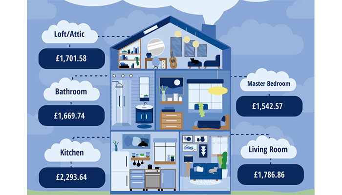 Brits have spent over 10k on home improvement over the past 5 years