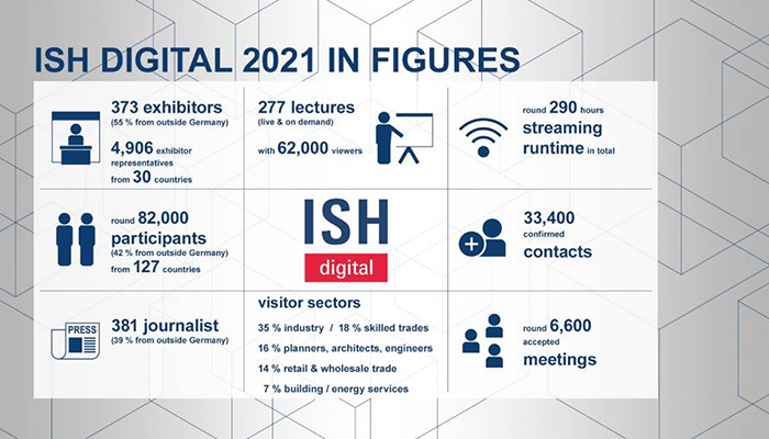 ISH digital 2021 attracts some 82,000 viewers over entire event