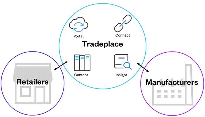 Winner integration with Tradeplace helps retailers order faster