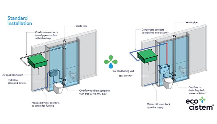 The unit features a patented 18-litre twin-chamber cistern that can store up to 12 litres of grey water as well as having a standard 6-litre chamber that ensures an efficient flush when condensate water is not available